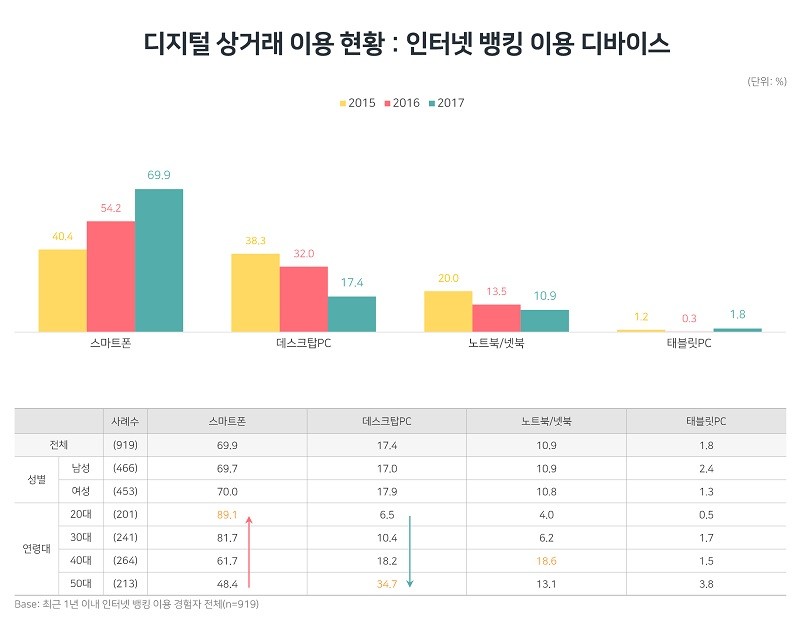 인터넷 뱅킹 이용 디바이스 현황(자료제공 = DMC 미디어)
