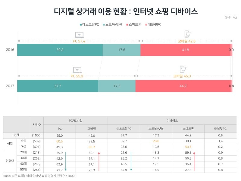 인터넷 쇼핑 이용 디바이스 현황(자료제공 = DMC미디어)