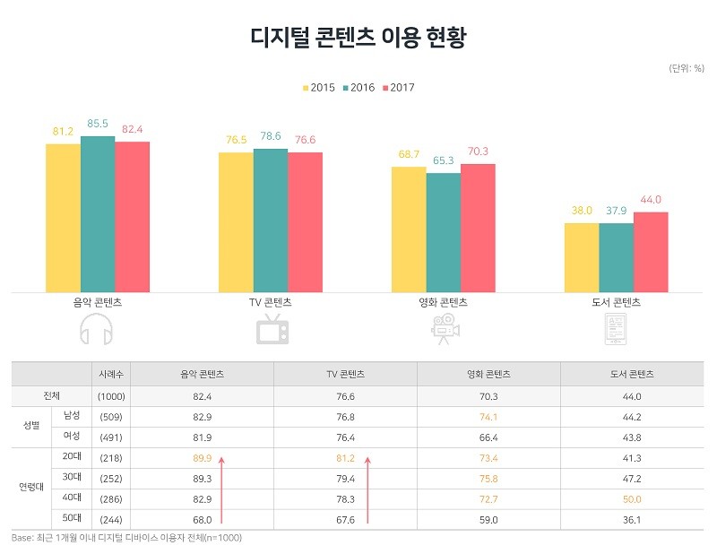 디지털 콘텐츠 이용현황(자료제공 = DMC미디어)