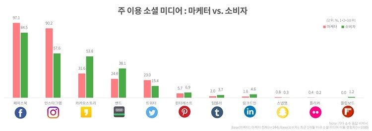 디지털 마케터 예상 빗겨가는 소비자 마음