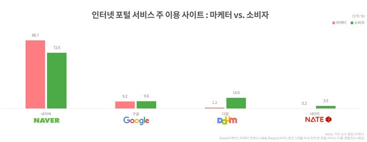디지털 마케터 예상 빗겨가는 소비자 마음