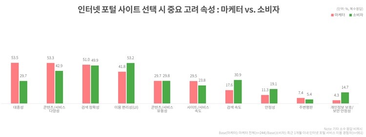 디지털 마케터 예상 빗겨가는 소비자 마음