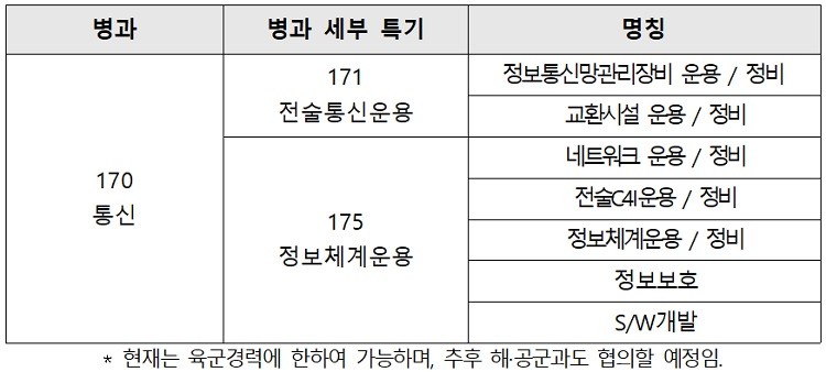 SW기술자가 신고할 수 있는 군사특기 분류