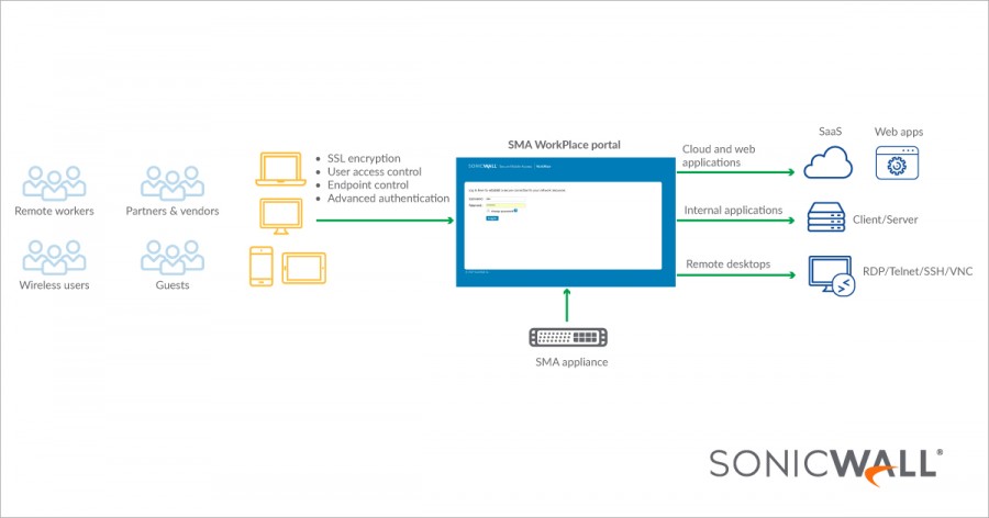 소닉월 ‘SMA OS 12.1(Secure Mobile Access)'