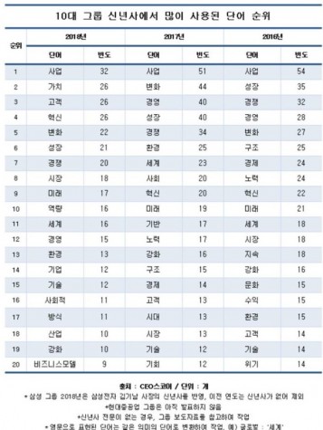 올해 10대 그룹 총수들이 신년사에서 가장 강조한 핵심 키워드는 ‘가치’ ‘고객’ ‘혁신’으로 나타났다. 지난해 글로벌 경쟁력 강화에 초점을 맞추며 ‘변화’ ‘경영’ ‘성장’ 등을 강조했던 것과 대조를 보였다. 표=CEO스코어 제공
