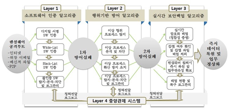EDR기반 다계층 랜섬웨어 방어플랫폼 ‘랜섬크런처’ 아키텍처