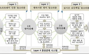 날로 진화하는 랜섬웨어, EDR기반 4단계 방어플랫폼 ‘랜섬크런처’ 출사표