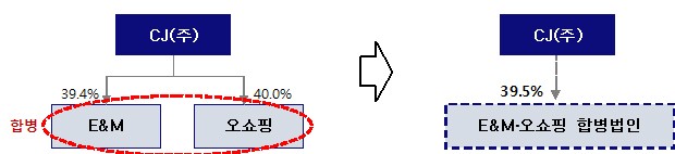 합병 전후 지분구조 변화. 자료=CJ 제공