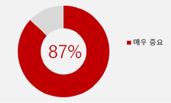 설문조사에 참가한 아태지역 응답자들 중 87%는 IoT가 자사의 미래 비즈니스에 매우 중요한 요소가 될 것이라고 전망했다.