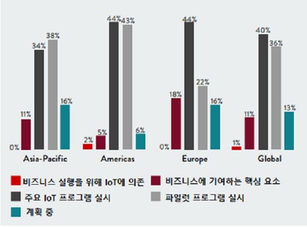 설문조사에 참가한 아태지역 응답자 중34%는 자사 기업이 주요 IoT 프로그램을 실시하고 있으며, 38%는 파일럿 프로그램을 실시하고 있다고 답했다.