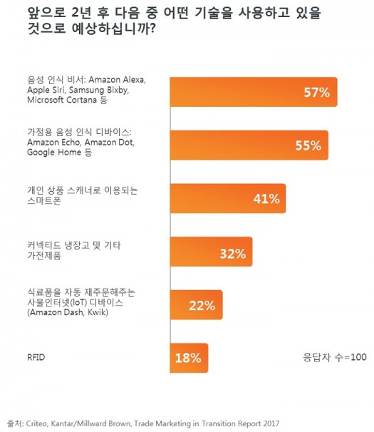 .2년 내 가장 효과적인 마케팅 방법에 대한 설문 결과(자료제공 = 크리테오)