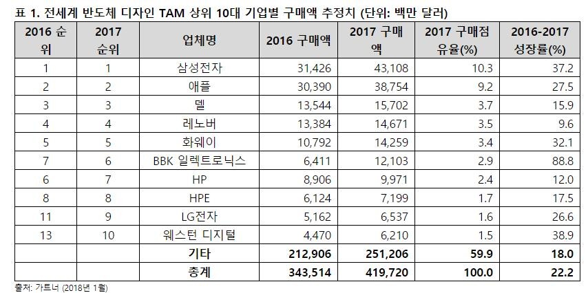 삼성·애플 2017년 전세계 반도체 구매 1, 2위 기록...가트너 발표