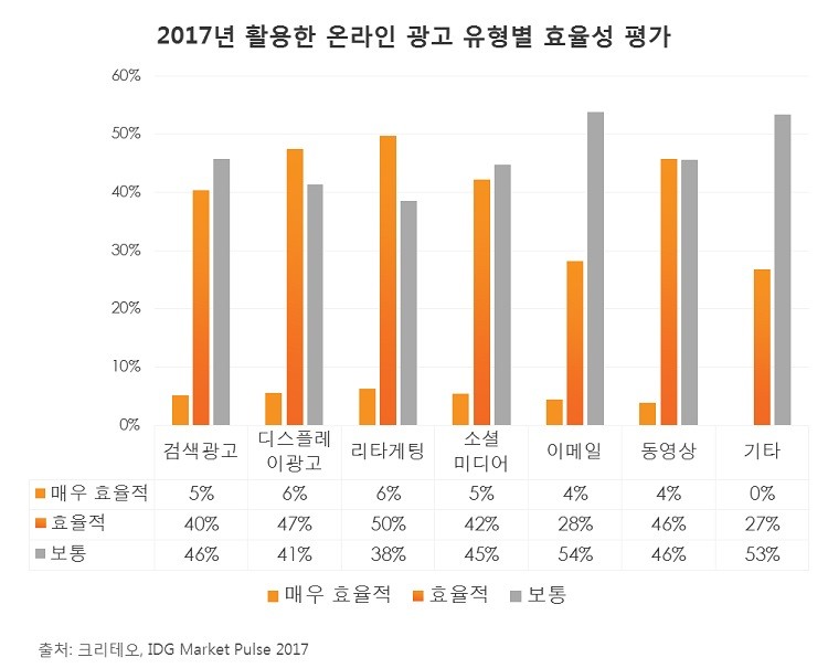 2018년 최적의 온라인 광고 전략은?
