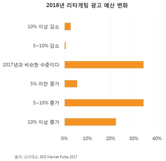 2018년 최적의 온라인 광고 전략은?