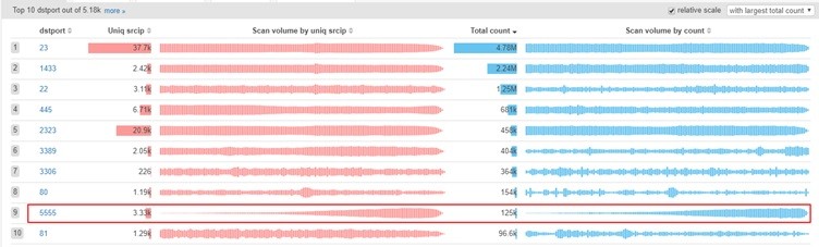5555 포트 스캔 트래픽은 Google Scanmon 시스템의 모든 포트 중 상위 10 개까지 올라갔다.