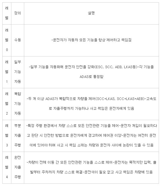 자율주행차 레벨별 기능표, 자료제공 = NHTSA, 미래에셋대우리서치센터