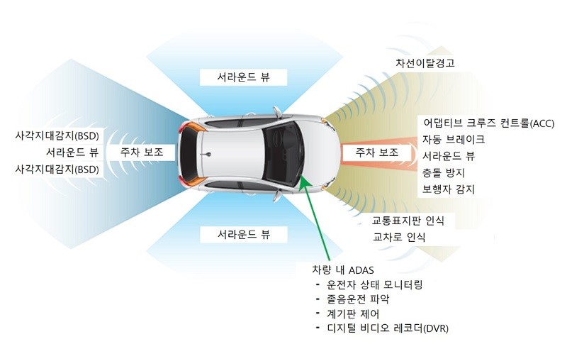 ADAS의 다양한 기능, 자료제공=온세미컨덕터