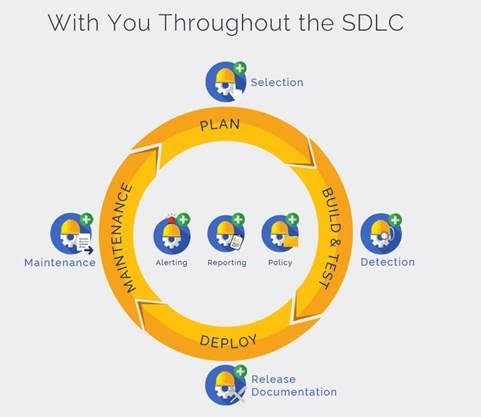 SDLC(Software Development Life Cycle)에 통합되도록 다양한 개발 도구와 연동 플러그인을 제공한다.