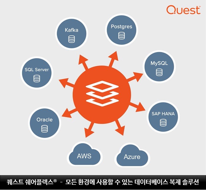 모든 환경에서 사용되는 데이터베이스 복제 솔루션 퀘스트 쉐어플렉스 9.1