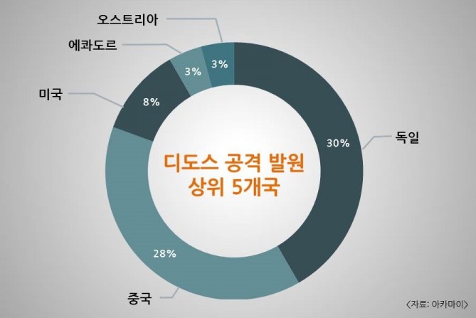 디도스 공격 79% ‘게임 업계’ 겨냥…인증정보 도용 위협도 증가