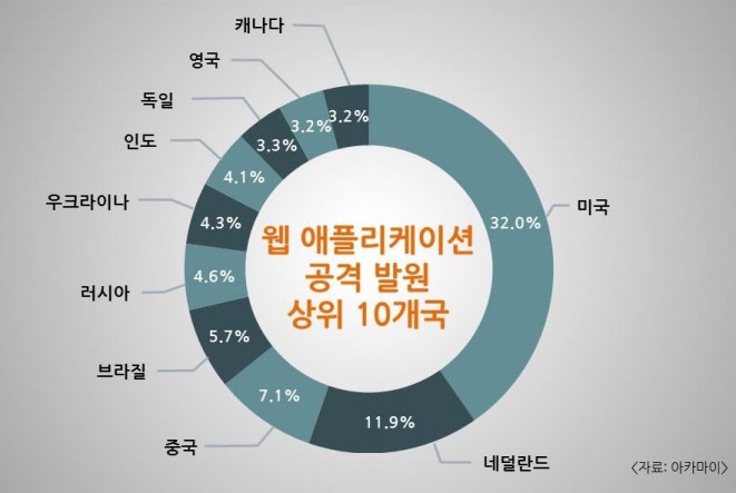 디도스 공격 79% ‘게임 업계’ 겨냥…인증정보 도용 위협도 증가