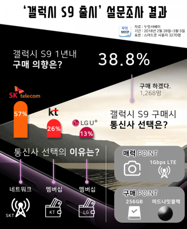 모바일 설문조사 전문기업 ‘두잇서베이’가 지난 2월 28일부터 3월 5일까지 전국 20~50대 연령의 남녀 3270명을 대상으로 ‘갤럭시 S9 구매의향 및 통신사 선택’에 대한 설문조사를 벌였다. 사진=두잇서베이 제공