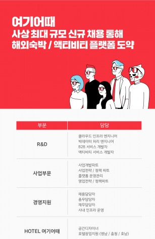 종합숙박 O2O ‘여기어때’를 운영하는 ‘위드이노베이션’이 역대 최대 규모의 공채를 실시한다. 사진=위드이노베이션 제공