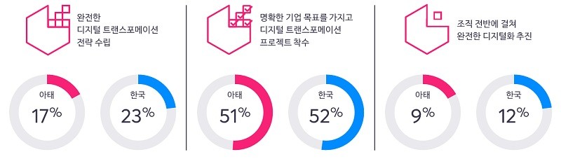 한국 및 아태 지역 기업의 디지털 트랜스포메이션 준비도