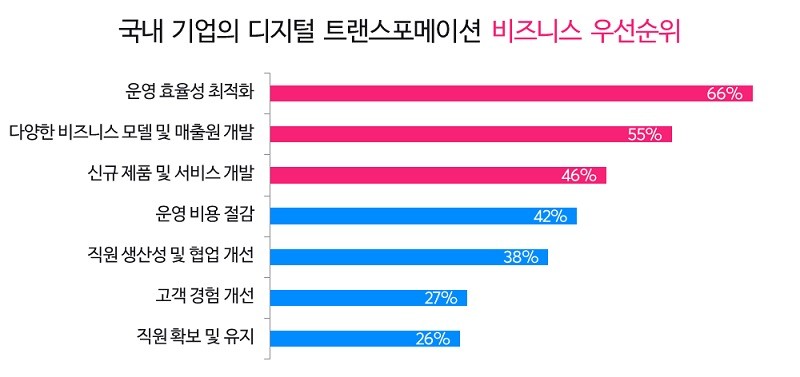 국내 기업의 디지털 트랜스포메이션 비즈니스 우선순위