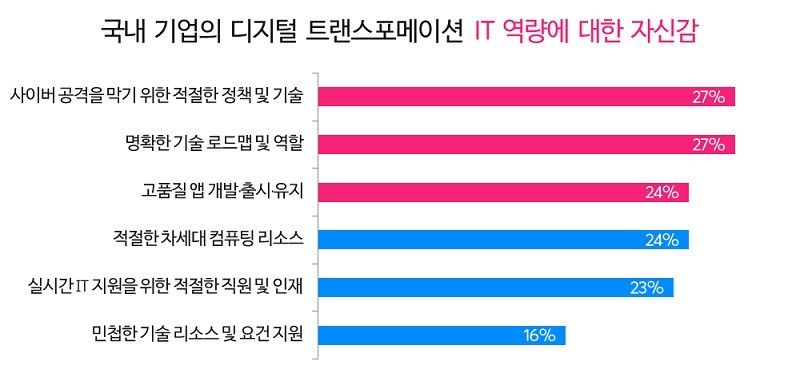 국내 기업의 디지털 트랜스포메이션 IT 역량에 대한 자신감