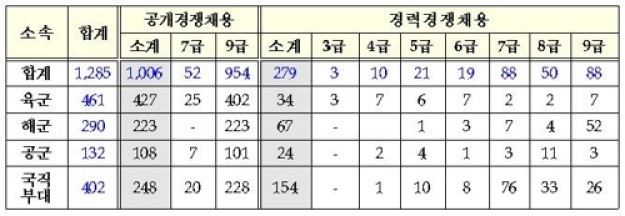 사진=국방부 제공