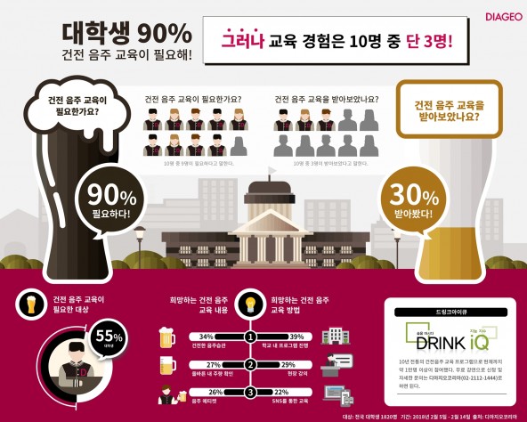디아지오코리아가 지난 3월 5~14일 전국 대학생 1820명을 대상으로 '2018 캠퍼스 음주 문화 실태'에 관한 설문조사를 벌인 결과, 대학생 90%가 건전음주 교육의 필요성을 느낀다고 답했다. 사진=디아지오코리아 제공