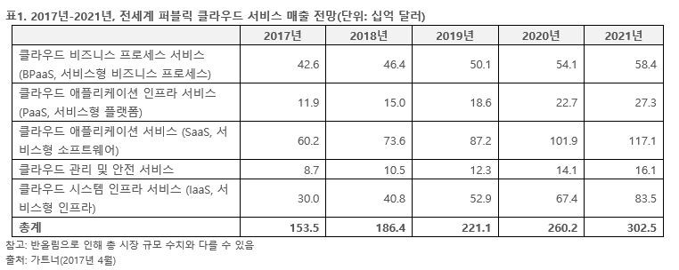 2018년 전세계 퍼블릭 클라우드 매출 21.4% 성장 전망