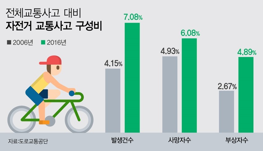 자전거 교통사고 증가세...도로교통법상 ‘차’로 인식하고 교통법규 준수해야