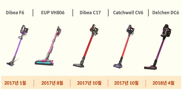 4월에 출시한 새로운 차이슨 청소기 ‘델첸 무선청소기 DC6’는 기존에 제품들과 달리 주방가전제품으로 정평이 나있는 ‘모닝아트’가 정식수입을 진행해 2년 동안 무상 A/S서비스를 제공해 소비자들의 불만을 해결했다는 것이 관계자의 설명이다. 사진=차이슨 제공