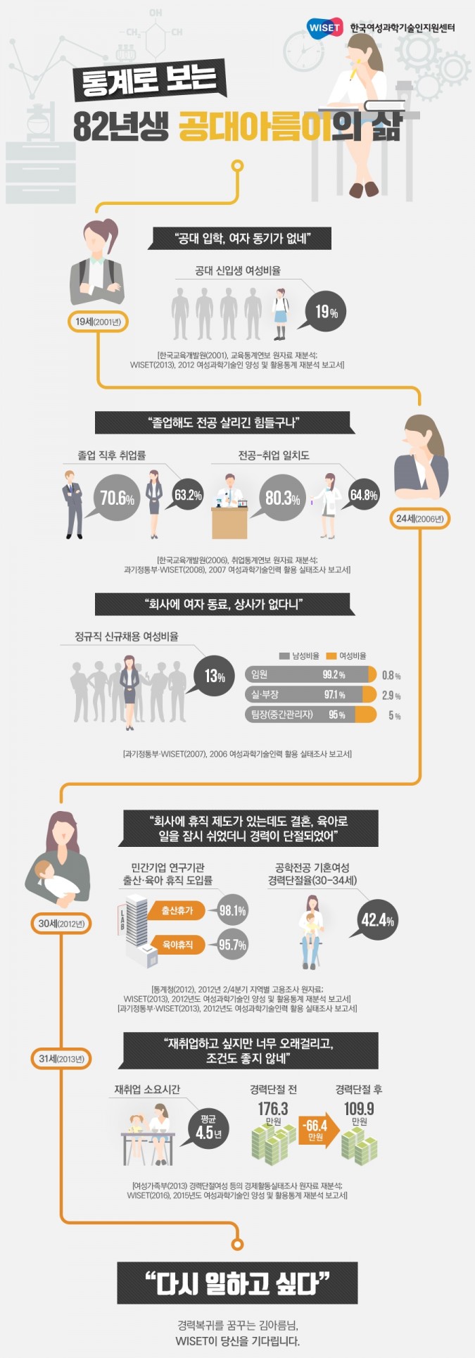 통계로 보는 82년생 공대 여성의 삶…대학, 회사에 여성 롤모델 없고, 경력단절되면 복귀 어려워