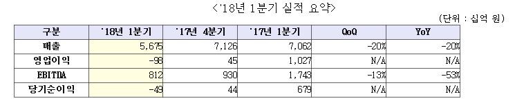 LG디스플레이 2018년 1분기 실적...매출 5조 6,753억원, 영업손실 983억원