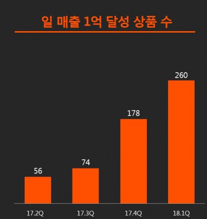 티몬은 인기 브랜드의 상품을 매력적인 가격과 파격적인 상품 구성으로 선보이는 ‘몬스터딜’ 매장을 론칭한 지 일주일 만에, 평균 딜 당 매출이 2억원에 달하는 등 자사의 대표 큐레이션 매장으로 자리매김하고 있다고 밝혔다. 그래프=티몬 제공