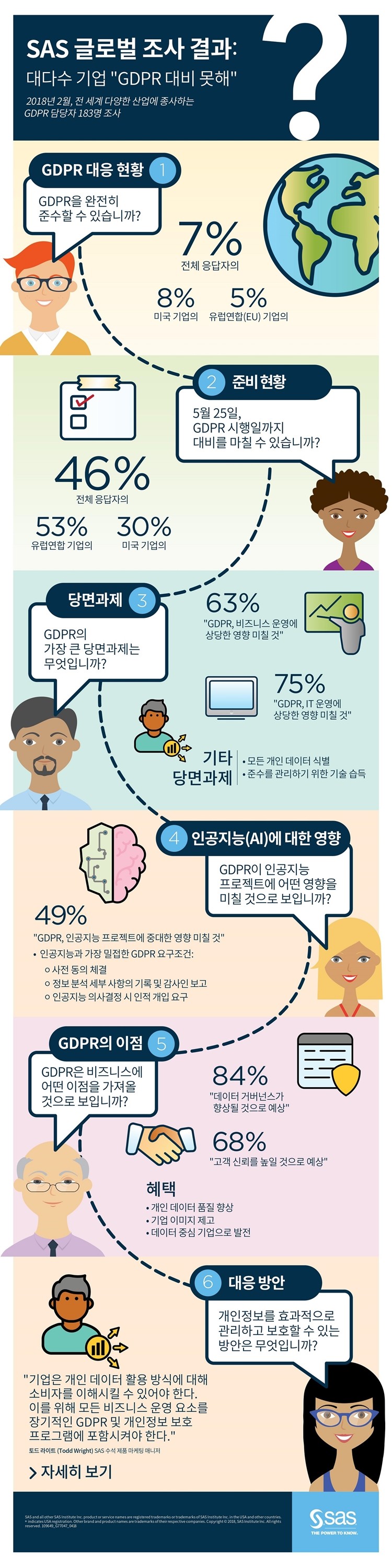 시행 한 달도 남지 않은 ‘GDPR’…7% 기업만 대응 완료