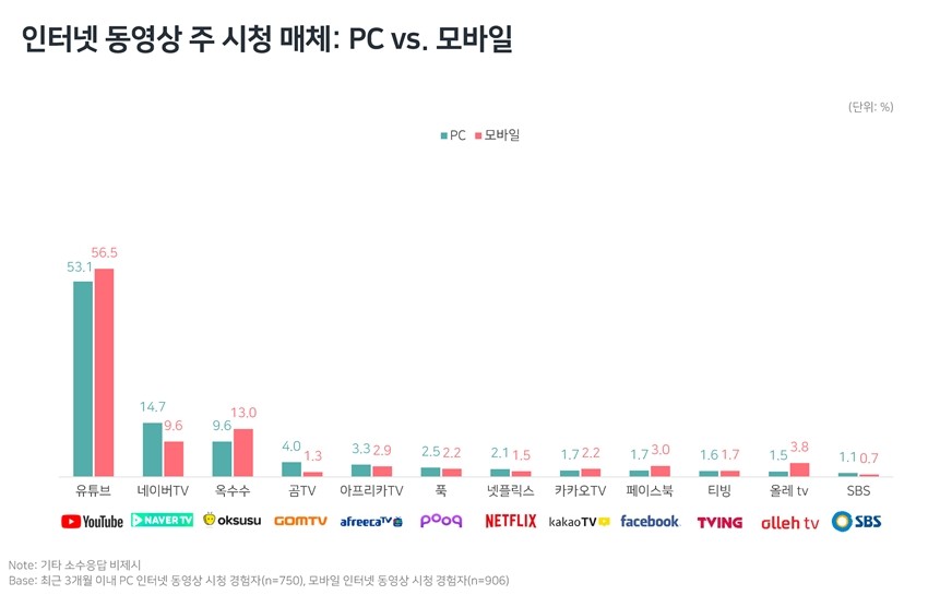 인터넷 동영상, 유튜브 대세 속 ‘네이버TV∙옥수수’ 성장세