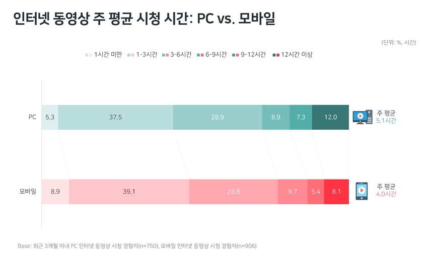인터넷 동영상, 유튜브 대세 속 ‘네이버TV∙옥수수’ 성장세