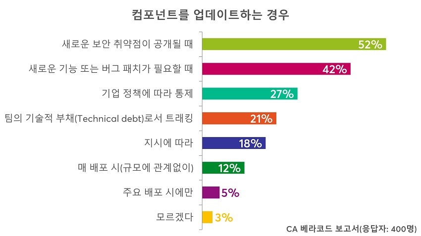 CA 베라코드 조사 결과, 개발자 가운데 약 절반(52%)만이 새로운 보안 취약점이 공개됐을 때 컴포넌트를 업데이트하고 있었다