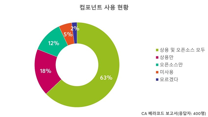 CA 베라코드 조사 결과, 개발자의 83%는 상용 또는 오픈소스 컴포넌트 중 하나 이상을 사용하고 있었다.