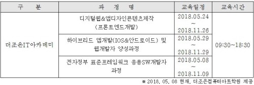 종로 더조은컴퓨터아카데미, S/W개발자 양성을 위한 국비지원 교육과정 운영