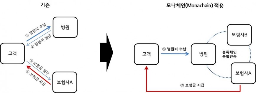 LG CNS, 블록체인 플랫폼 ‘모나체인(Monachain)’ 출시
