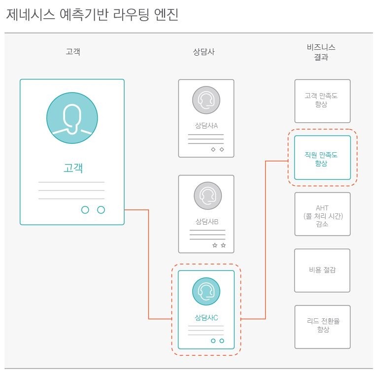 제네시스의 예측적 라우팅