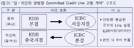 산업은행, 中 공상은행과 양방향 Credit LIne 교환계약 체결