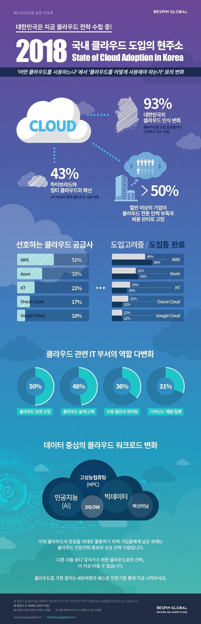 클라우드 도입 시 최대 고민은 ‘전문인력 부족’