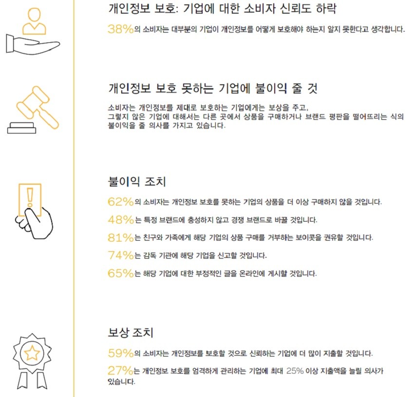 2018 베리타스 글로벌 개인정보 보호 소비자 조사