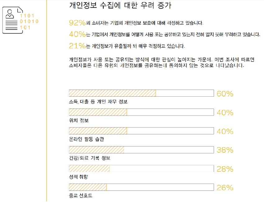 한국 소비자 70%, '기업들의 개인정보 보호' 못 믿겠다